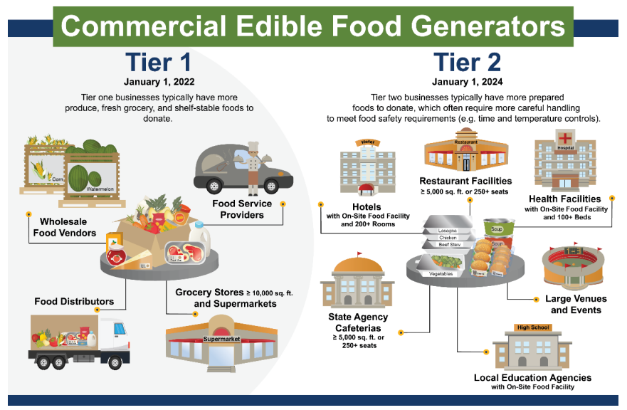 Commercial Edible Food Generators