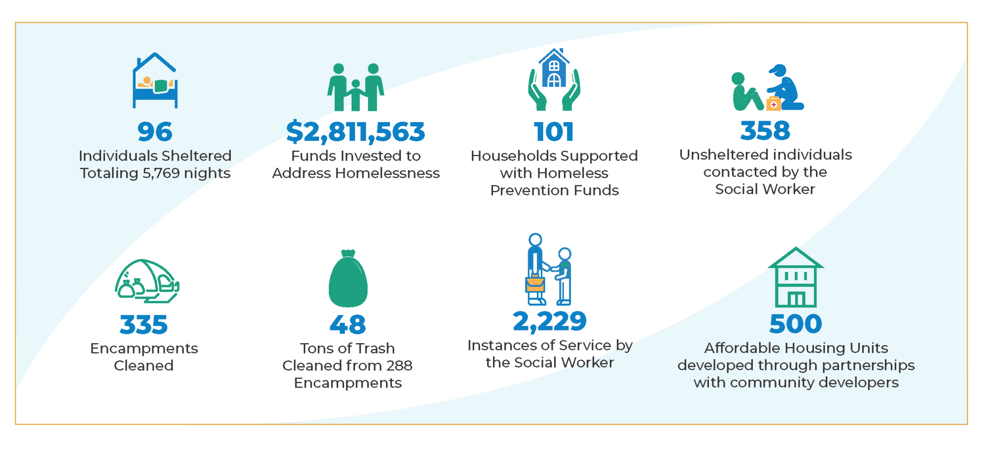 homelessness numbers May 2023