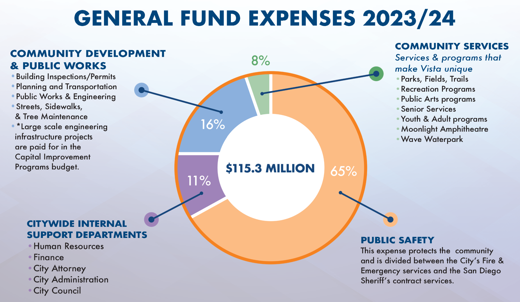 general fund expenses