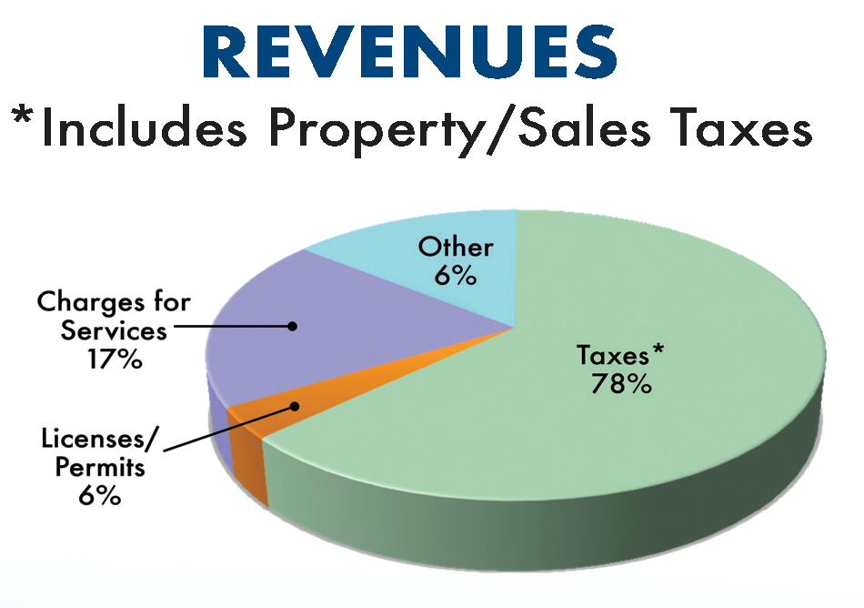 revenues