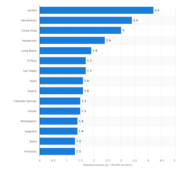 Statistica Skateboarding Parks per resident